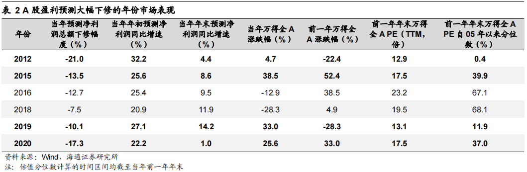 海通策略 | 盈利预测下修如何影响股市?