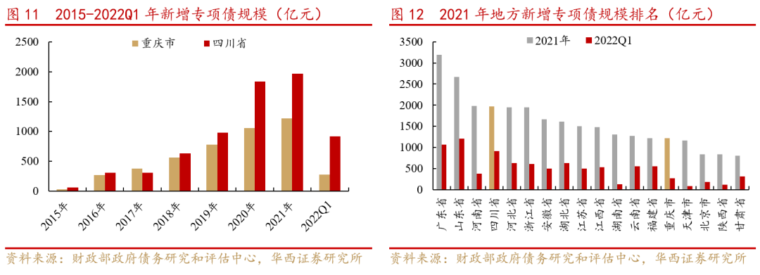 【华西策略】“互联互通,基建先行”—成渝双城经济圈系列之二