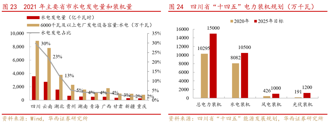 【华西策略】“互联互通,基建先行”—成渝双城经济圈系列之二