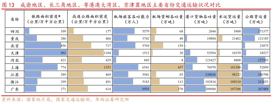 【华西策略】“互联互通,基建先行”—成渝双城经济圈系列之二