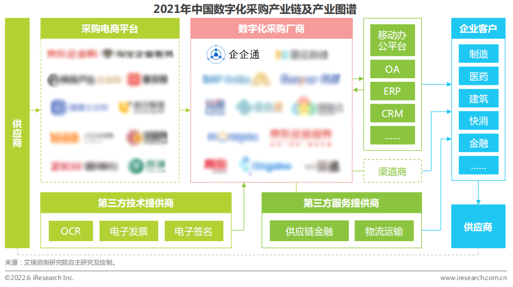 图源:《2022年中国数字化采购行业研究报告》