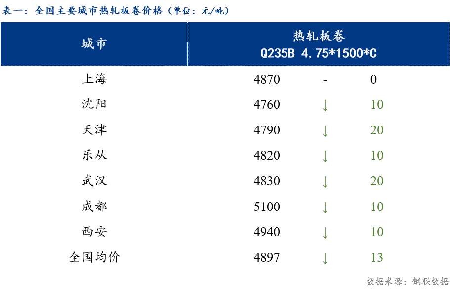 Mysteel日报:全国热轧板卷价格小幅下跌 成交一般