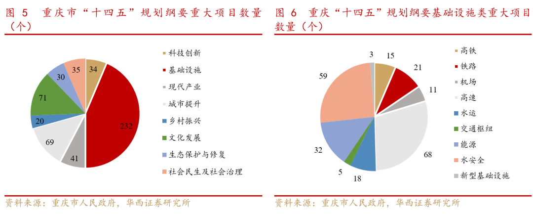 【华西策略】“互联互通,基建先行”—成渝双城经济圈系列之二