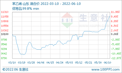 生意社:本周纯苯连续上涨 价格破万