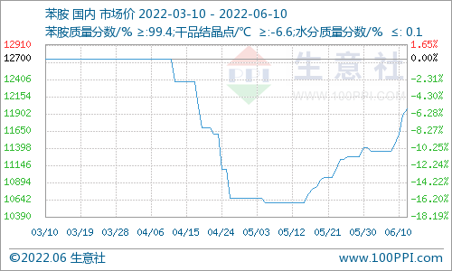 生意社:本周纯苯连续上涨 价格破万