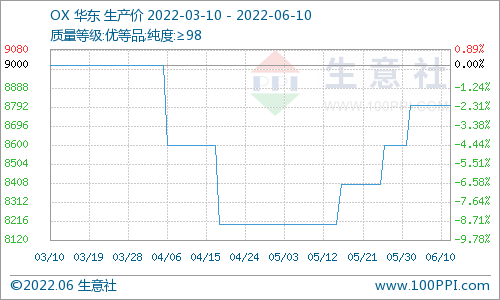 生意社:利好浓厚 本周混二甲苯暴涨