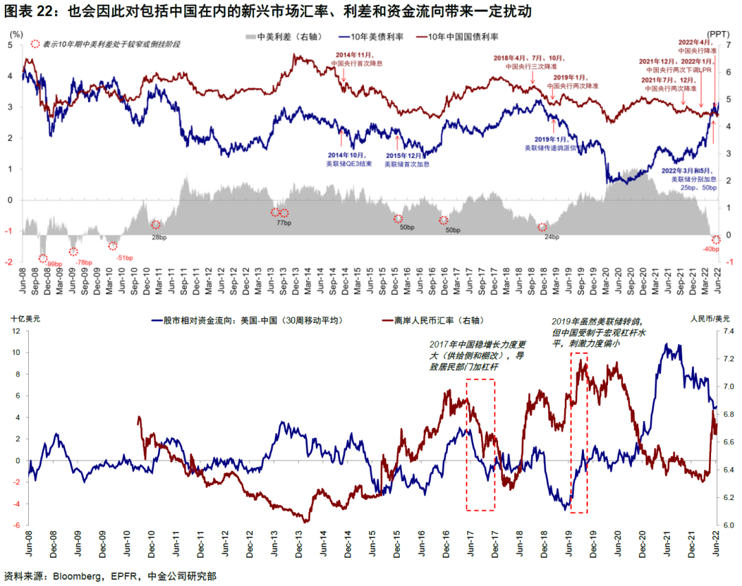 中金 | 海外:更大的紧缩压力,更小的腾挪空间