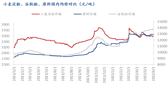 Mysteel解读:4月份谷朊粉出口量环比增涨85.2%