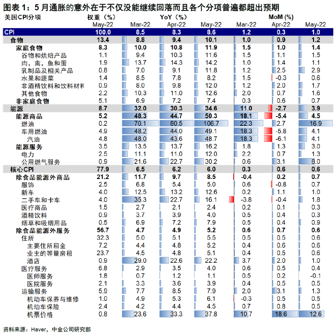 中金 | 海外:更大的紧缩压力,更小的腾挪空间