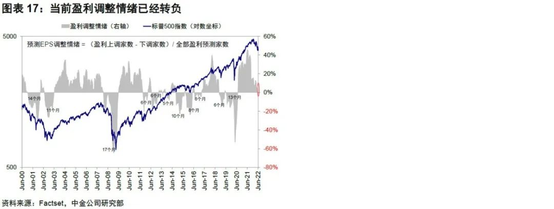 中金 | 海外:更大的紧缩压力,更小的腾挪空间