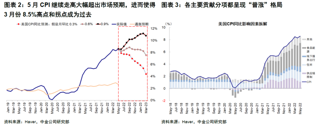 中金 | 海外:更大的紧缩压力,更小的腾挪空间