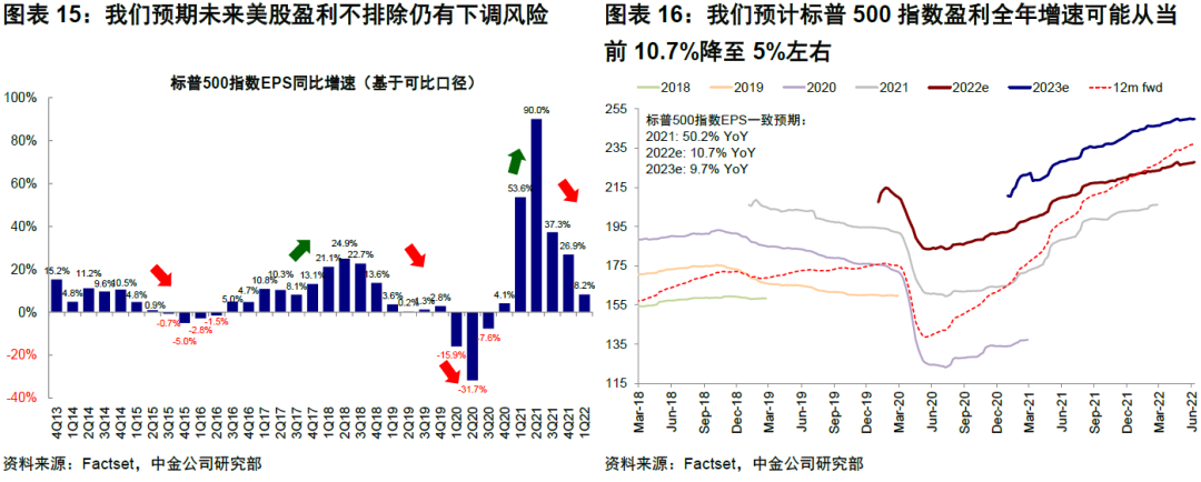 中金 | 海外:更大的紧缩压力,更小的腾挪空间