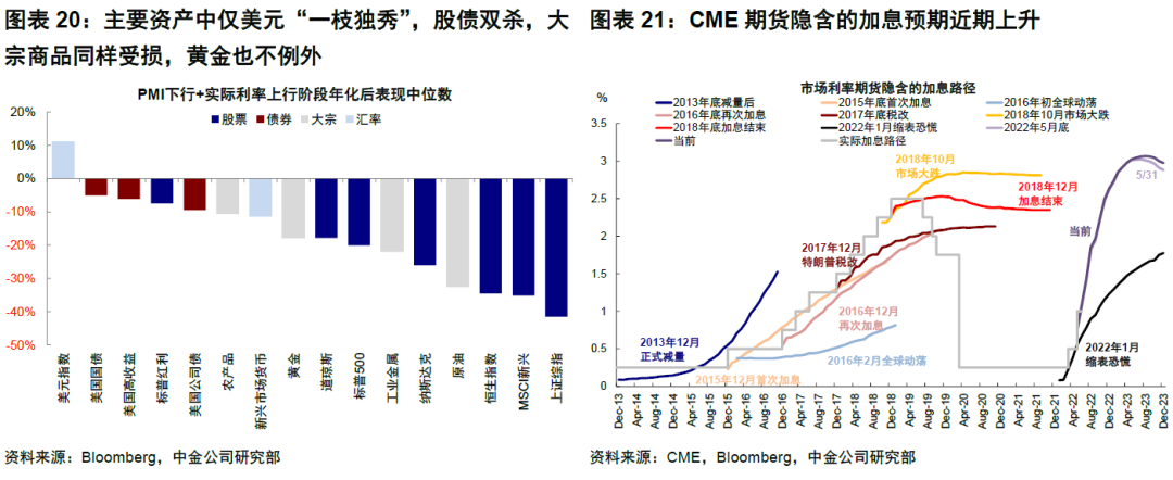 中金 | 海外:更大的紧缩压力,更小的腾挪空间