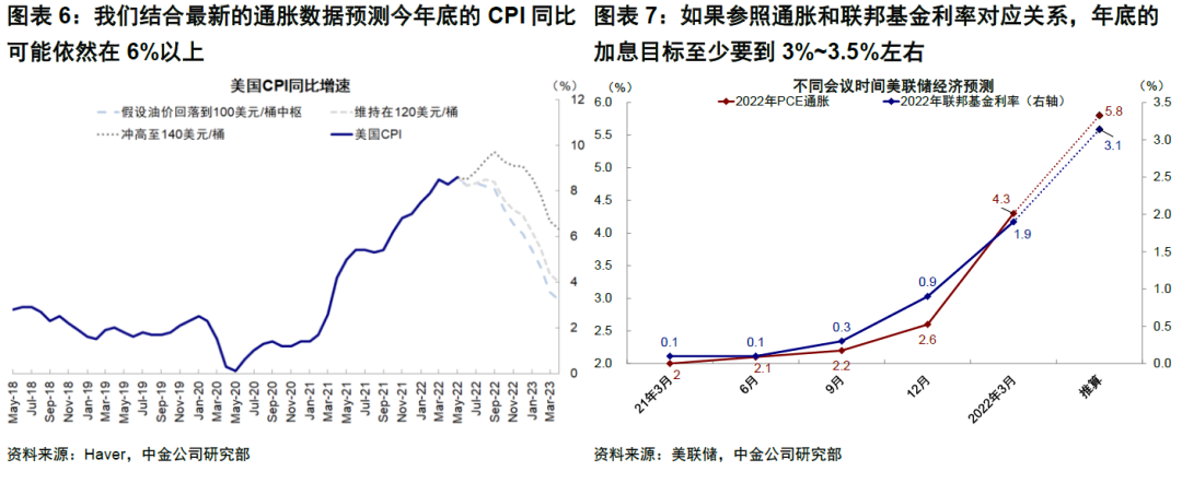 中金 | 海外:更大的紧缩压力,更小的腾挪空间