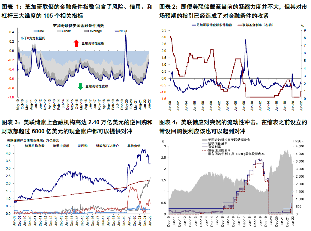 中金 | 海外:如何理解金融条件收紧的机制与影响
