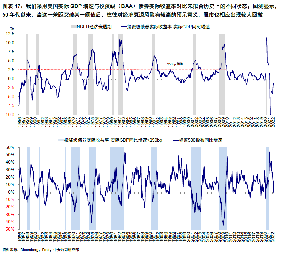 中金 | 海外:如何理解金融条件收紧的机制与影响
