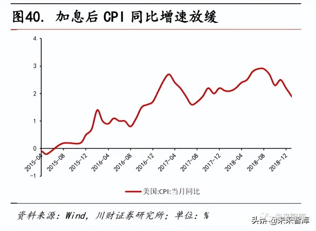 宏观经济-美联储历次加息对照分析及对中国的影响