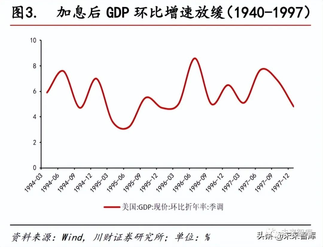 宏观经济-美联储历次加息对照分析及对中国的影响