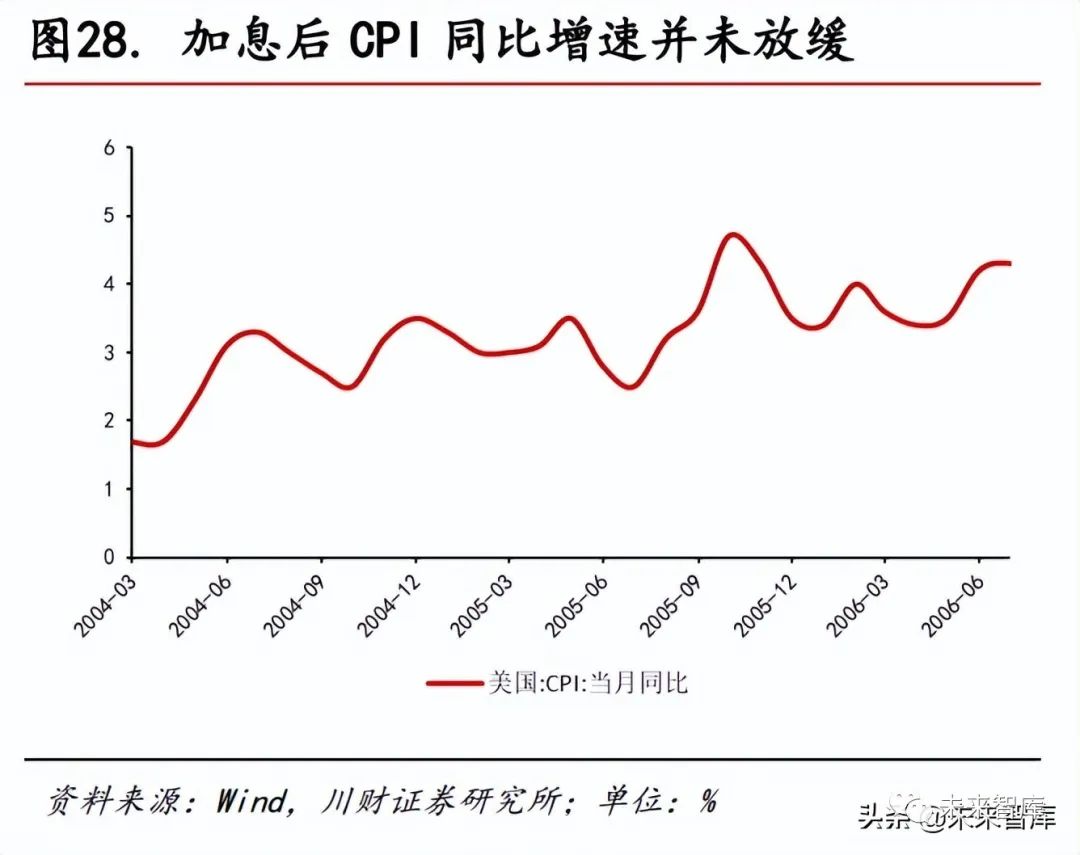 宏观经济-美联储历次加息对照分析及对中国的影响
