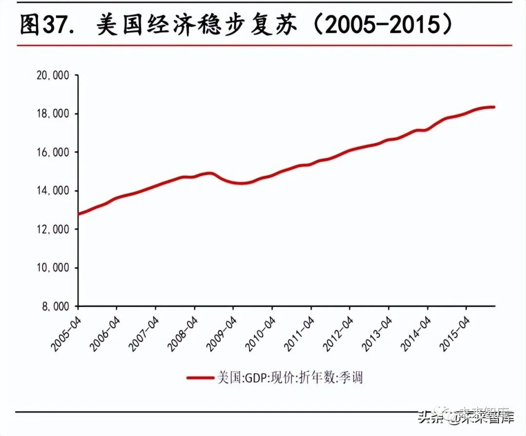 宏观经济-美联储历次加息对照分析及对中国的影响