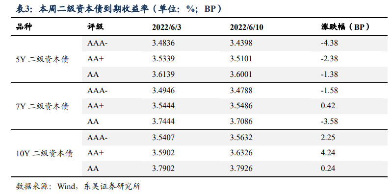 二级资本债周度数据跟踪【20220606-20220610】20220611