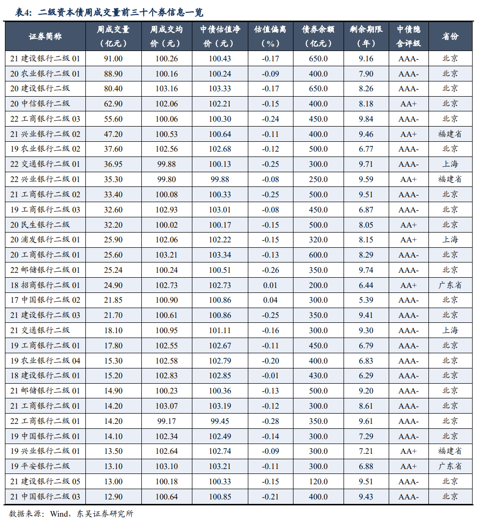二级资本债周度数据跟踪【20220606-20220610】20220611