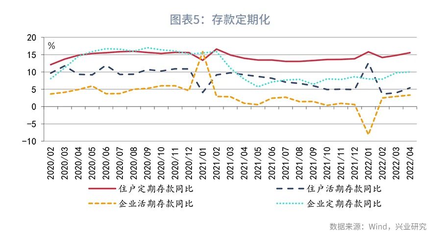 【今日推荐】存贷款市场的无声变局—评2022年5月金融数据