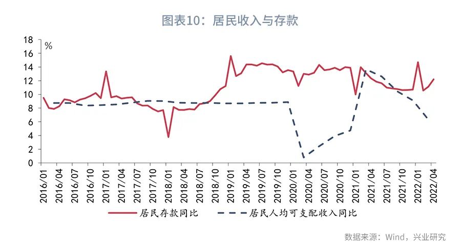 【今日推荐】存贷款市场的无声变局—评2022年5月金融数据