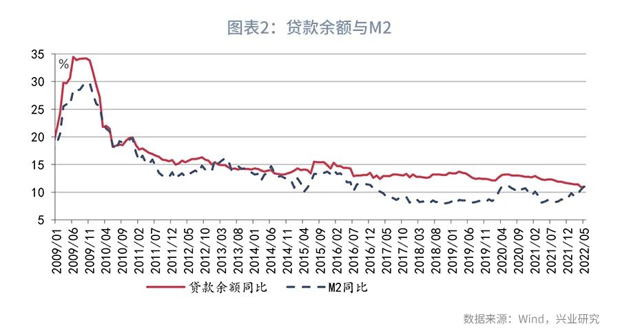 【今日推荐】存贷款市场的无声变局—评2022年5月金融数据