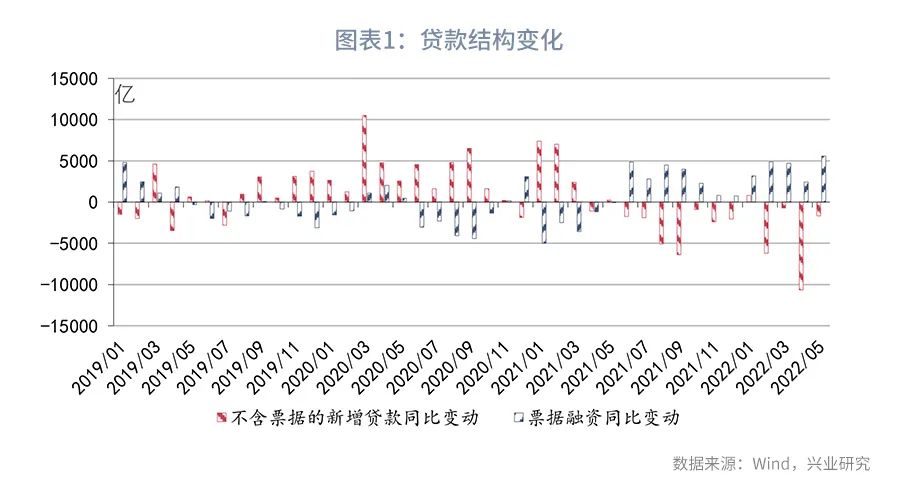 【今日推荐】存贷款市场的无声变局—评2022年5月金融数据