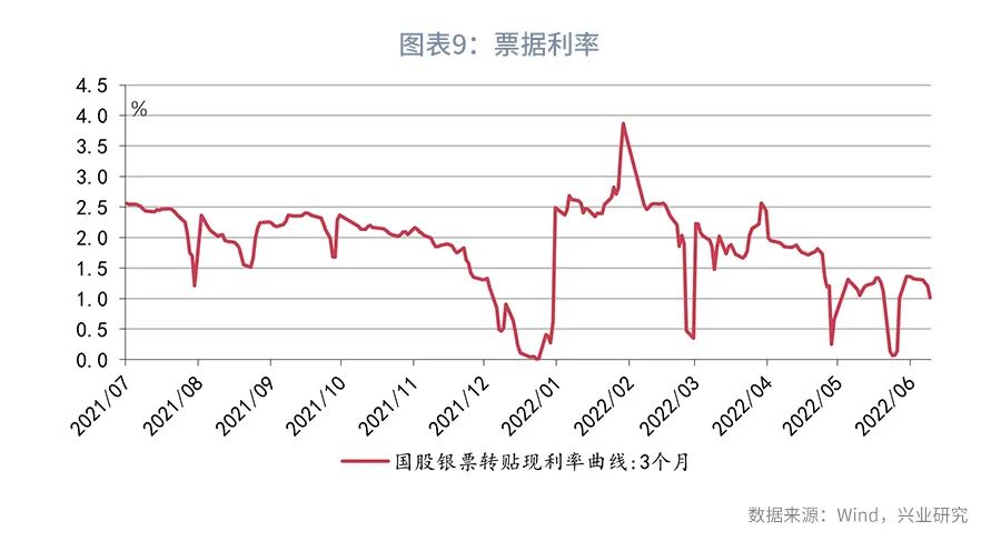 【今日推荐】存贷款市场的无声变局—评2022年5月金融数据