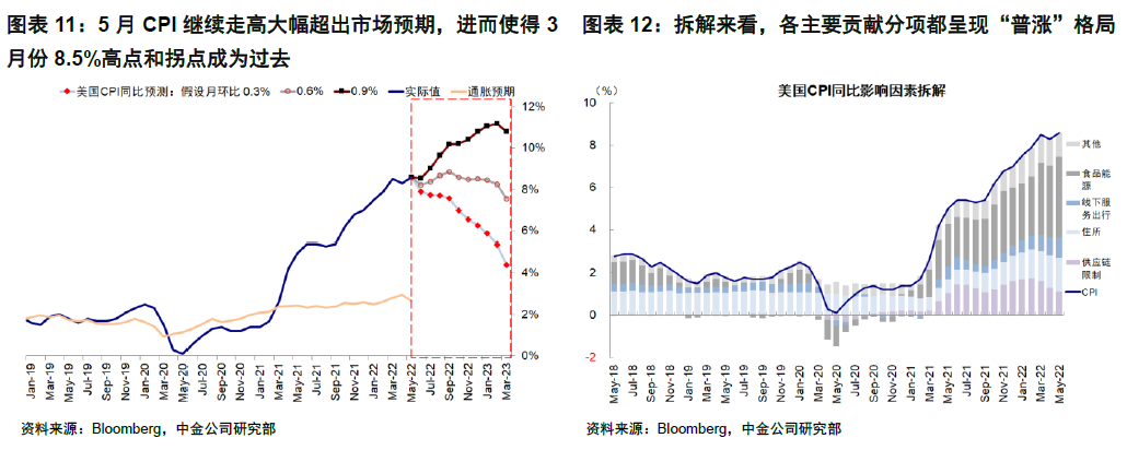 中金 | 海外:如何理解金融条件收紧的机制与影响