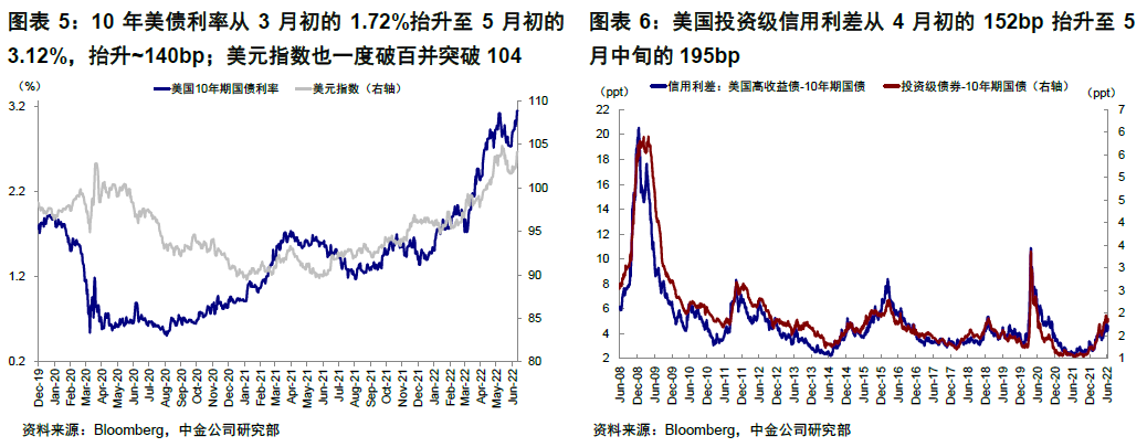 中金 | 海外:如何理解金融条件收紧的机制与影响