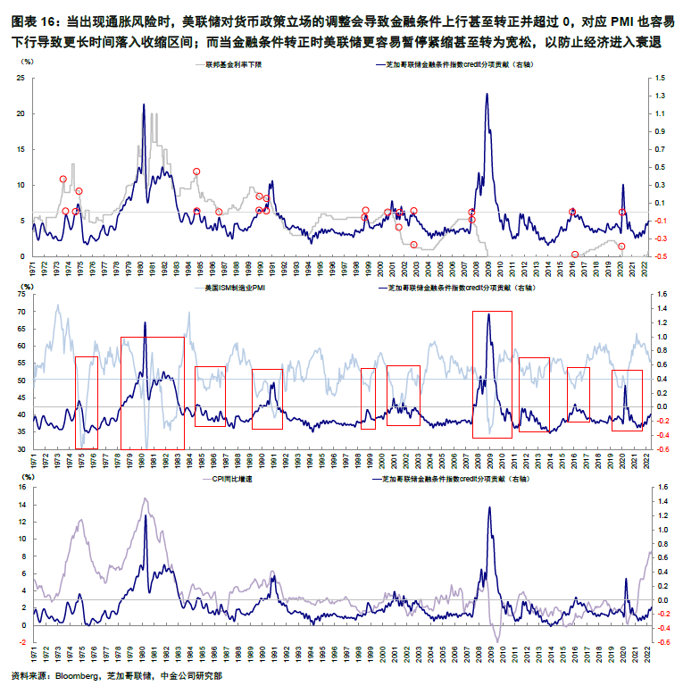 中金 | 海外:如何理解金融条件收紧的机制与影响