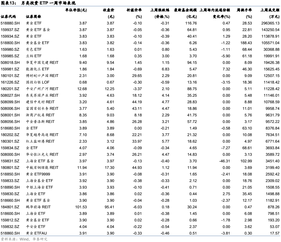 【华泰金工林晓明团队】上周中概互联网ETF上涨超10%——ETP周报20220613