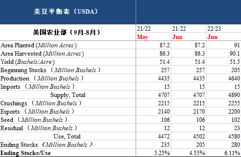 美豆:六月USDA月度供需报告解读