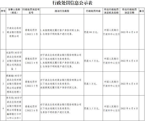 北仑农商银行两宗违法被罚 与身份不明客户进行交易等