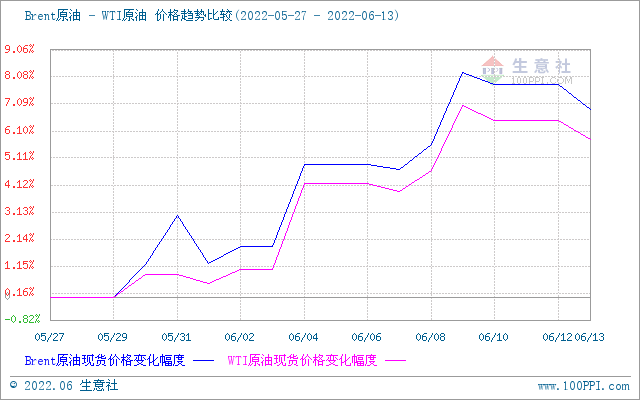 生意社:变化率正向开局 成品油将迎第十次上调