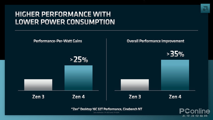 AMD更新
解决器架构路线图,Zen 4/Zen 5稳步推动