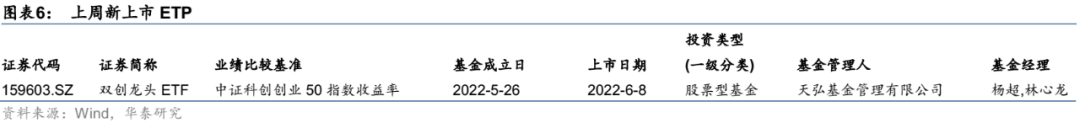 【华泰金工林晓明团队】上周中概互联网ETF上涨超10%——ETP周报20220613