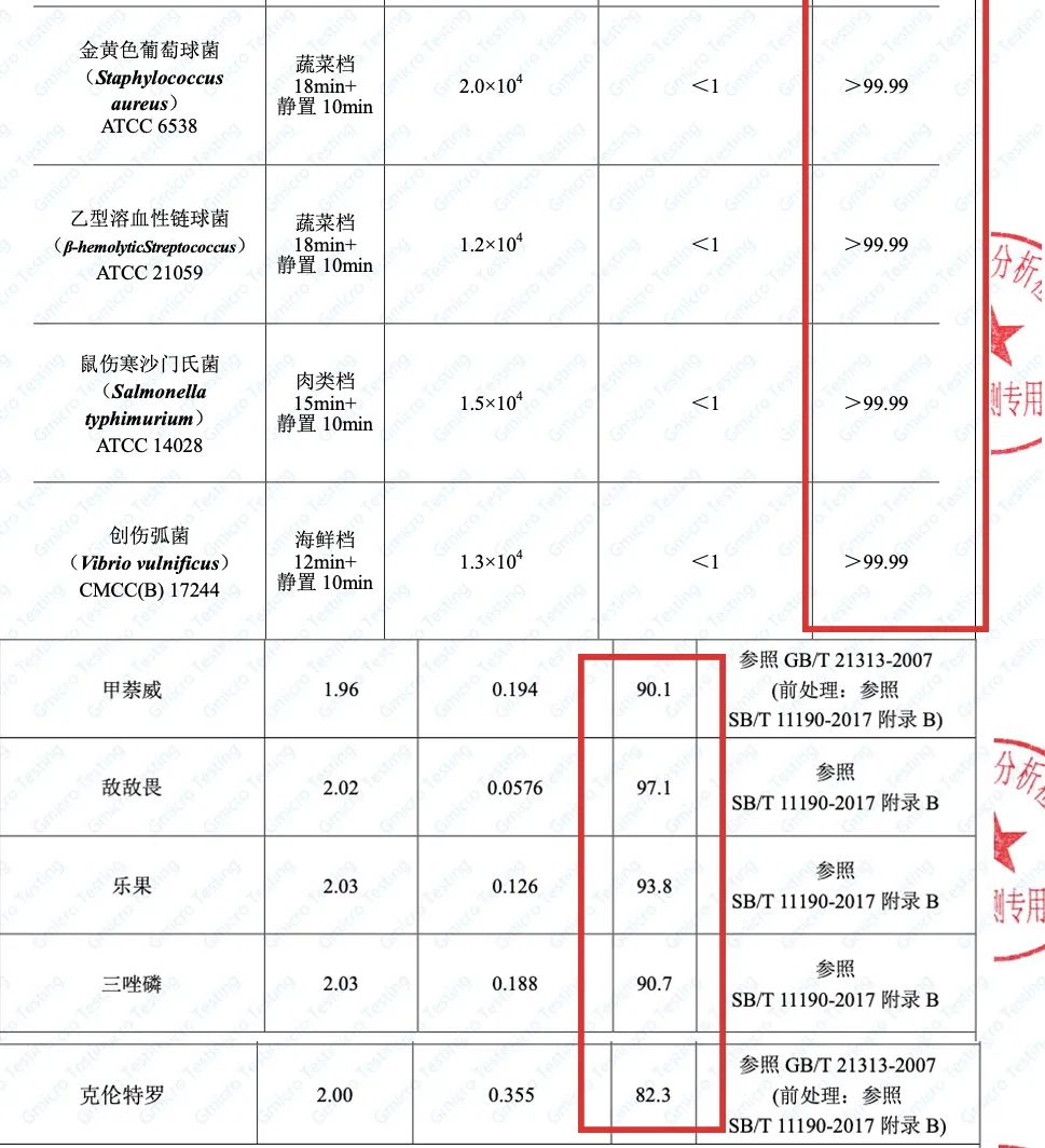 检测报告由品牌方提供,针对送检样品有效,仅供参考一场清洁大战下来
