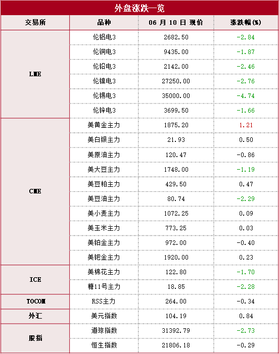 周策略 | 殴美股市大跌,通胀担忧升温—20220613