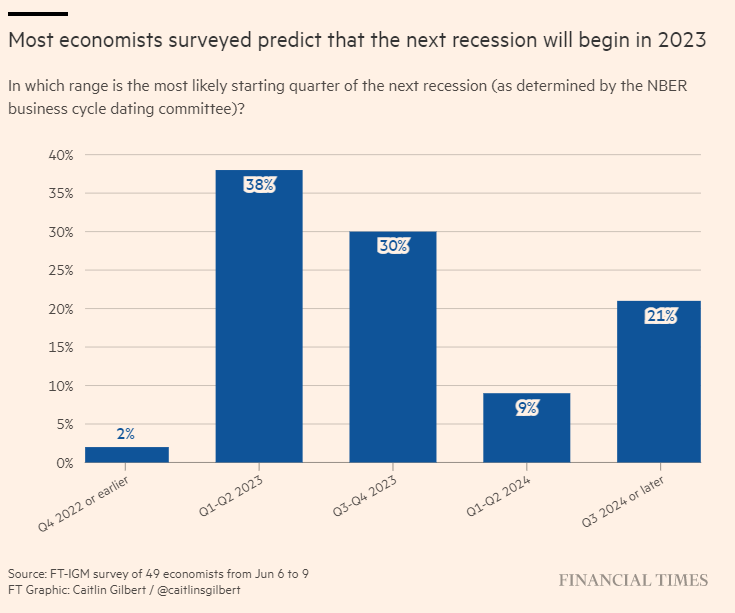 “经济学家预测：美国何时陷入衰退？”  金融时报截图