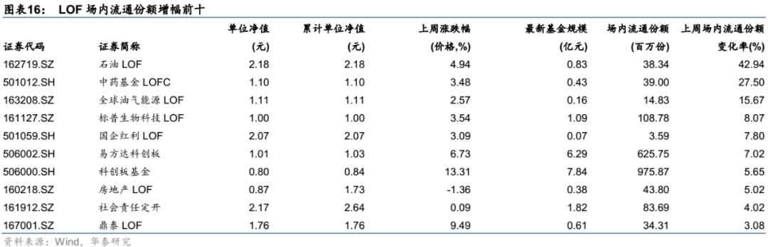 【华泰金工林晓明团队】上周中概互联网ETF上涨超10%——ETP周报20220613