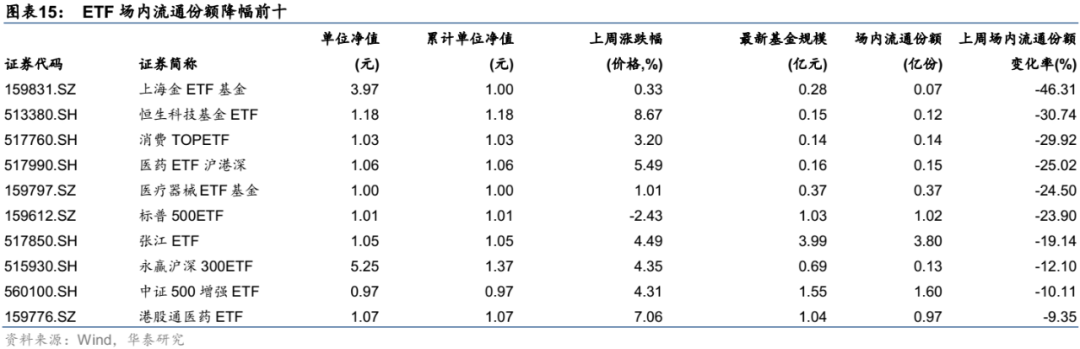 【华泰金工林晓明团队】上周中概互联网ETF上涨超10%——ETP周报20220613