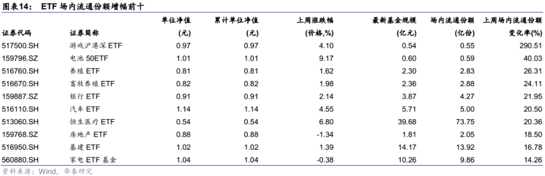 【华泰金工林晓明团队】上周中概互联网ETF上涨超10%——ETP周报20220613