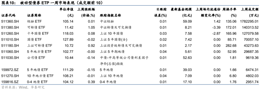 【华泰金工林晓明团队】上周中概互联网ETF上涨超10%——ETP周报20220613