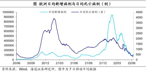 欧洲疫情也有所反弹.截至6月10日,欧洲日均新增病例为11.