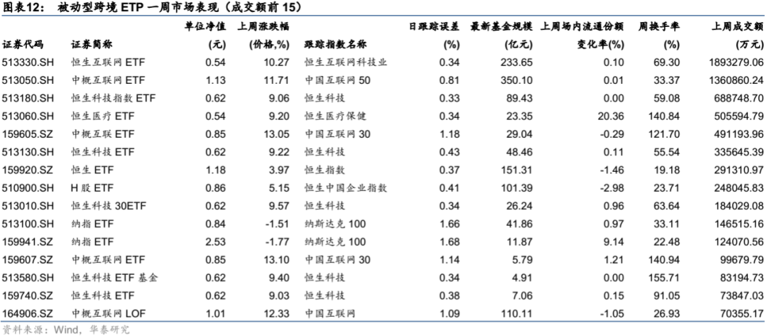 【华泰金工林晓明团队】上周中概互联网ETF上涨超10%——ETP周报20220613