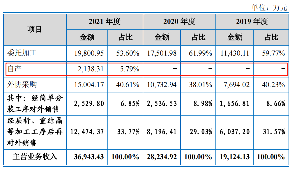 昊帆生物IPO:自产产品收入占比不足6% 财务内控不规范遭问询